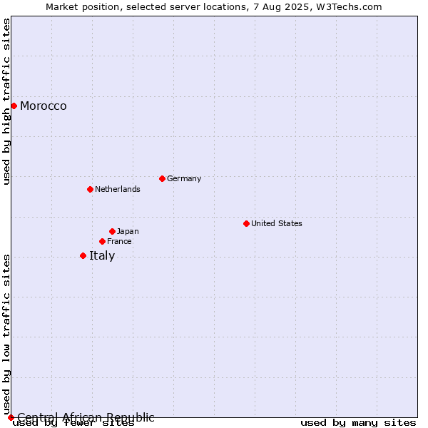 Market position of Italy vs. Morocco vs. Central African Republic