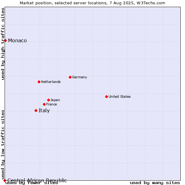 Market position of Italy vs. Monaco vs. Central African Republic