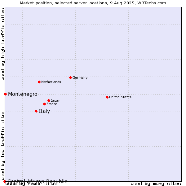 Market position of Italy vs. Montenegro vs. Central African Republic