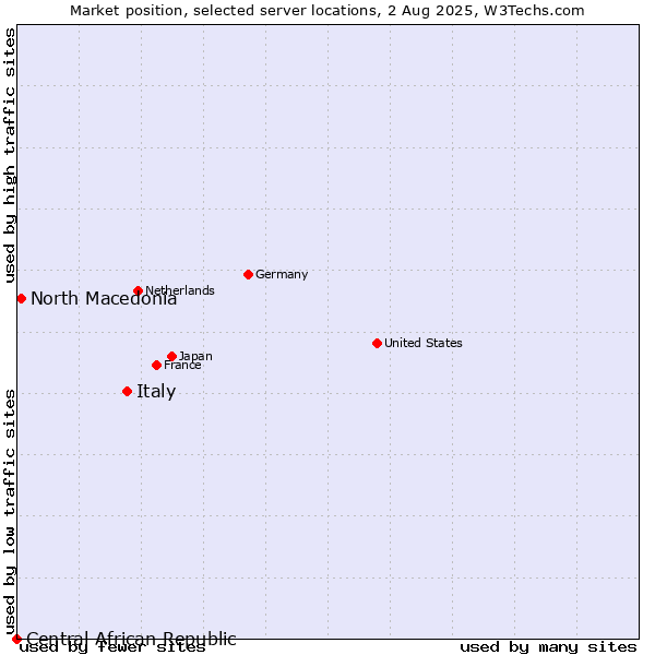 Market position of Italy vs. North Macedonia vs. Central African Republic