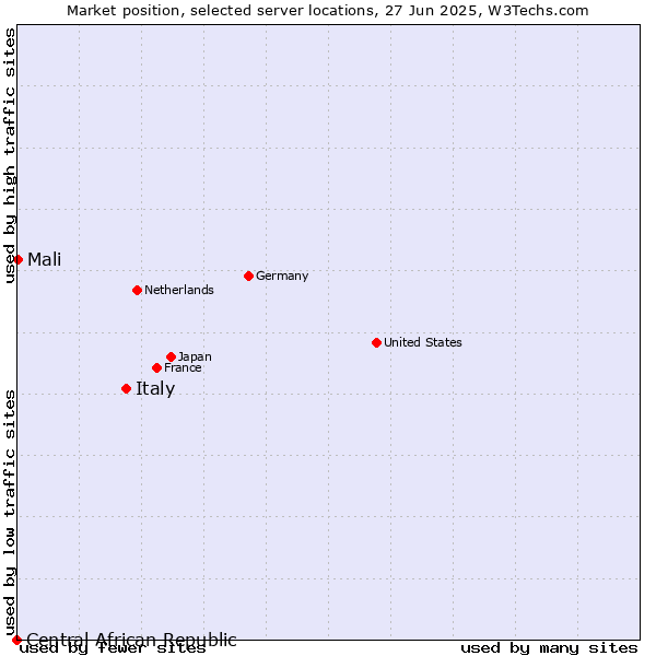 Market position of Italy vs. Mali vs. Central African Republic