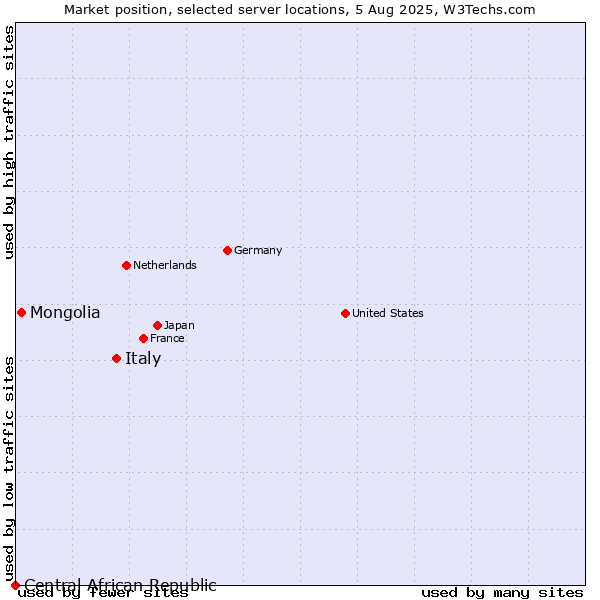 Market position of Italy vs. Mongolia vs. Central African Republic