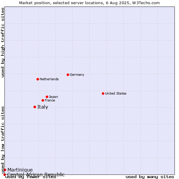 Market position of Italy vs. Martinique vs. Central African Republic