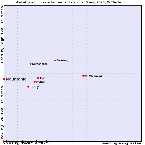 Market position of Italy vs. Mauritania vs. Central African Republic