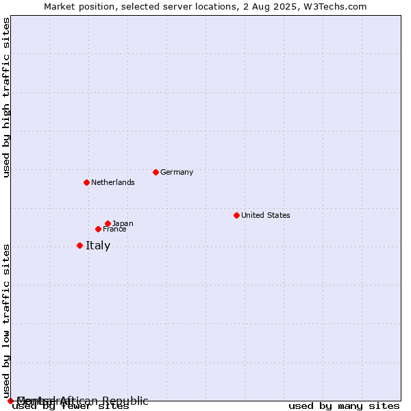 Market position of Italy vs. Montserrat vs. Central African Republic