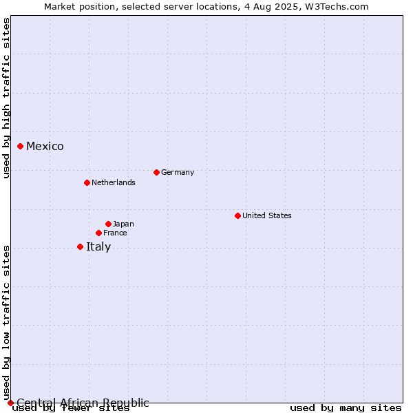 Market position of Italy vs. Mexico vs. Central African Republic