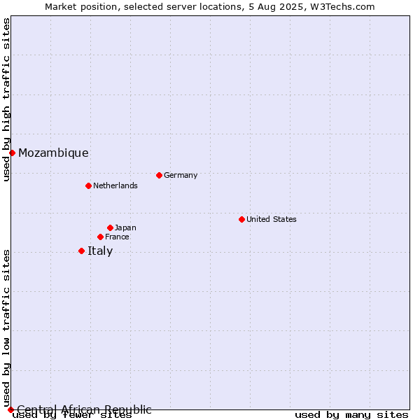 Market position of Italy vs. Mozambique vs. Central African Republic