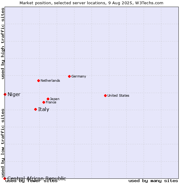 Market position of Italy vs. Niger vs. Central African Republic