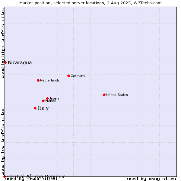Market position of Italy vs. Nicaragua vs. Central African Republic