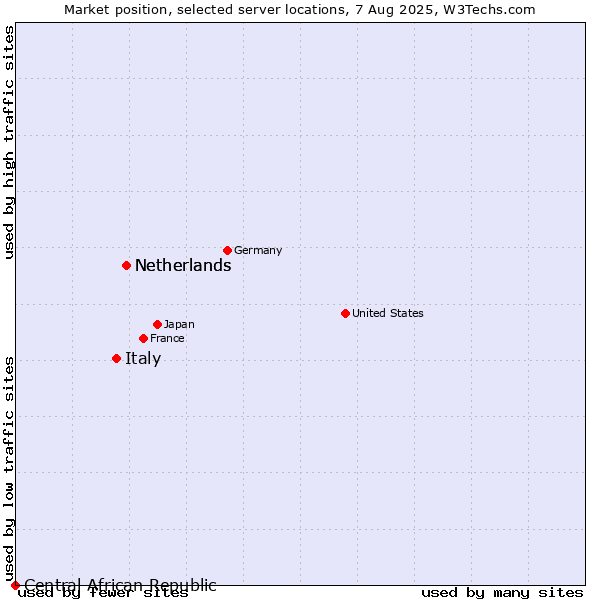 Market position of Netherlands vs. Italy vs. Central African Republic
