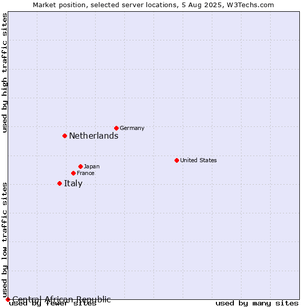 Market position of Netherlands and territories vs. Italy vs. Central African Republic