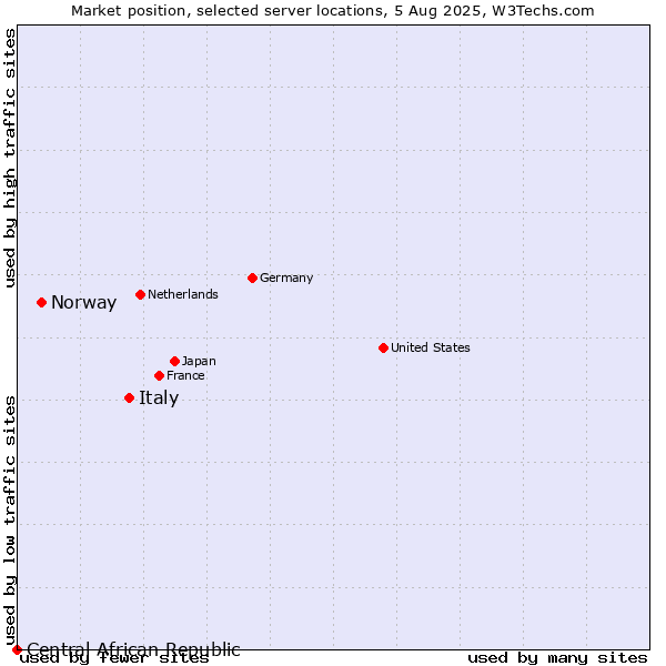 Market position of Italy vs. Norway vs. Central African Republic
