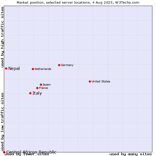 Market position of Italy vs. Nepal vs. Central African Republic