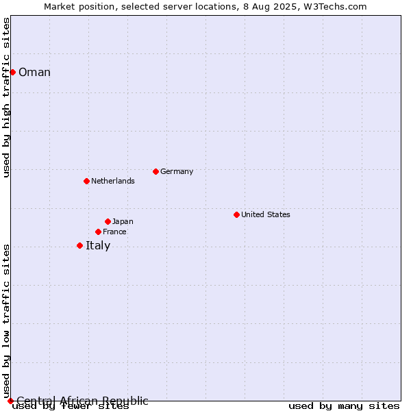 Market position of Italy vs. Oman vs. Central African Republic
