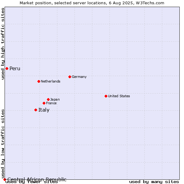 Market position of Italy vs. Peru vs. Central African Republic