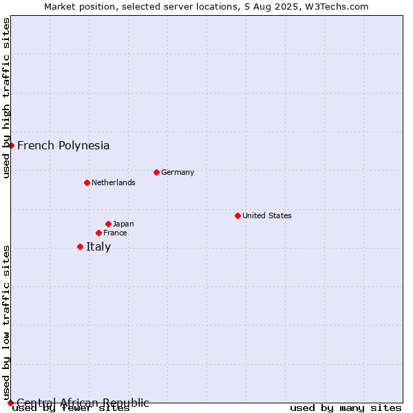 Market position of Italy vs. French Polynesia vs. Central African Republic