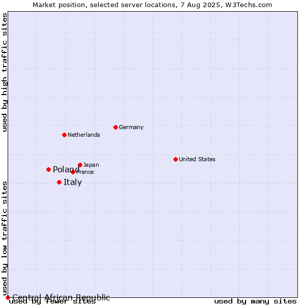 Market position of Italy vs. Poland vs. Central African Republic