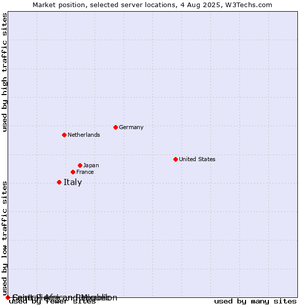 Market position of Italy vs. Saint Pierre and Miquelon vs. Central African Republic