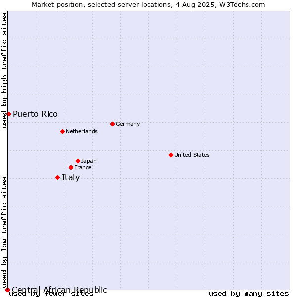Market position of Italy vs. Puerto Rico vs. Central African Republic