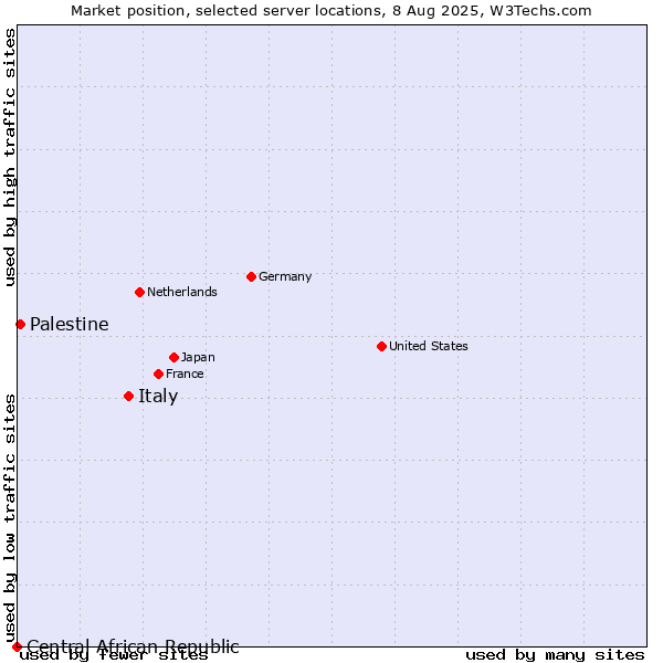 Market position of Italy vs. Palestine vs. Central African Republic
