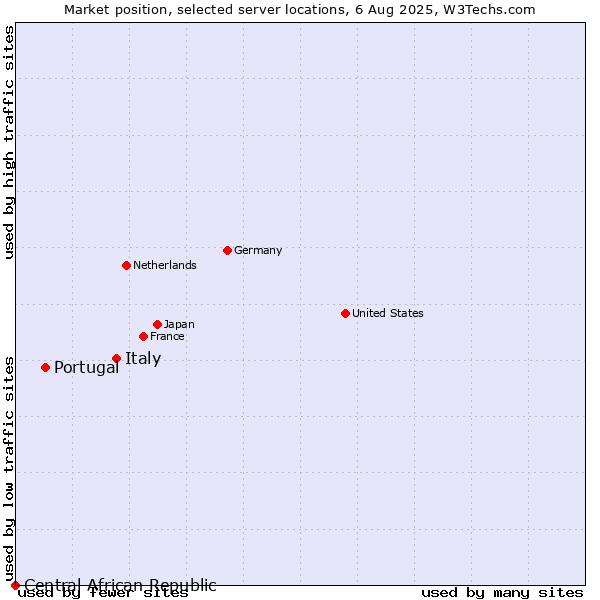 Market position of Italy vs. Portugal vs. Central African Republic