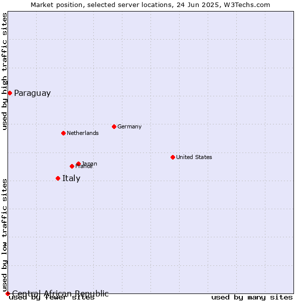 Market position of Italy vs. Paraguay vs. Central African Republic