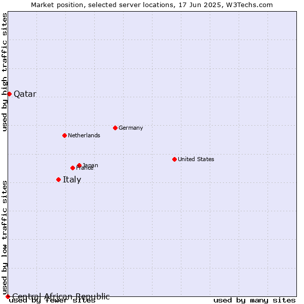 Market position of Italy vs. Qatar vs. Central African Republic