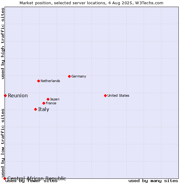 Market position of Italy vs. Reunion vs. Central African Republic