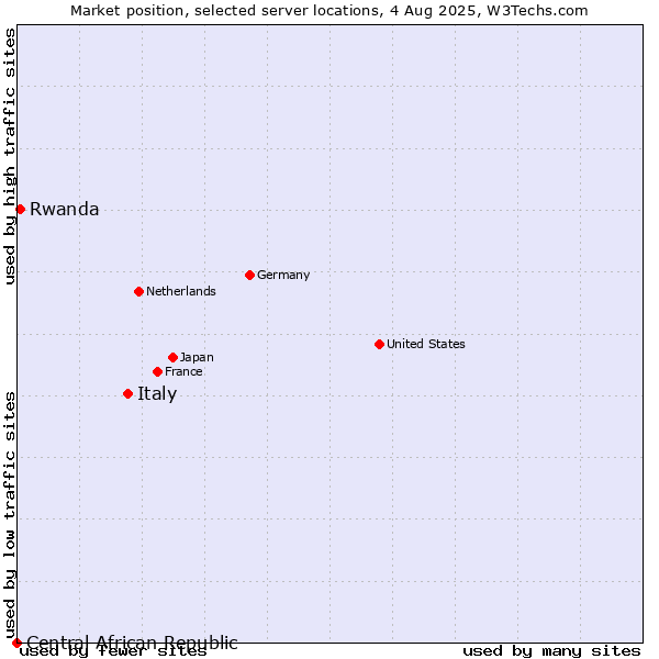 Market position of Italy vs. Rwanda vs. Central African Republic