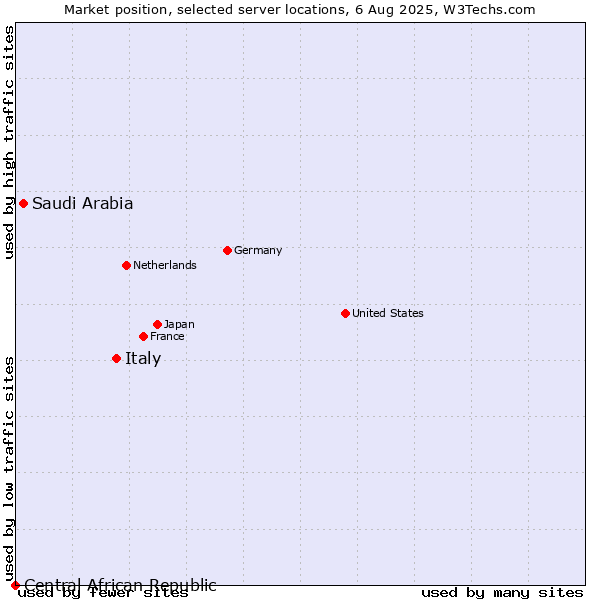 Market position of Italy vs. Saudi Arabia vs. Central African Republic