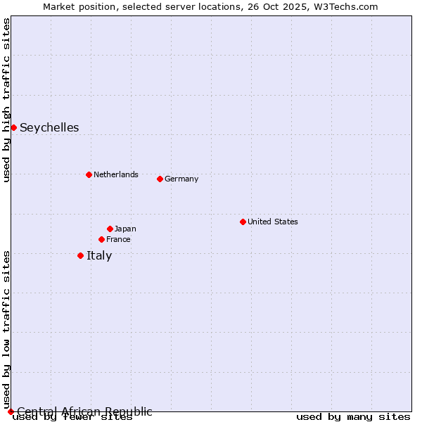 Market position of Italy vs. Seychelles vs. Central African Republic