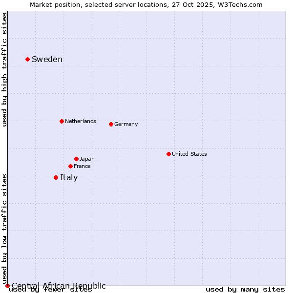 Market position of Italy vs. Sweden vs. Central African Republic