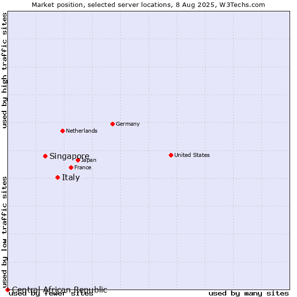 Market position of Italy vs. Singapore vs. Central African Republic