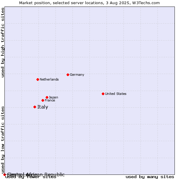 Market position of Italy vs. Sierra Leone vs. Central African Republic