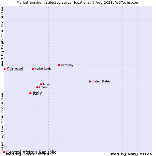 Market position of Italy vs. Senegal vs. Central African Republic