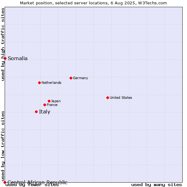 Market position of Italy vs. Somalia vs. Central African Republic