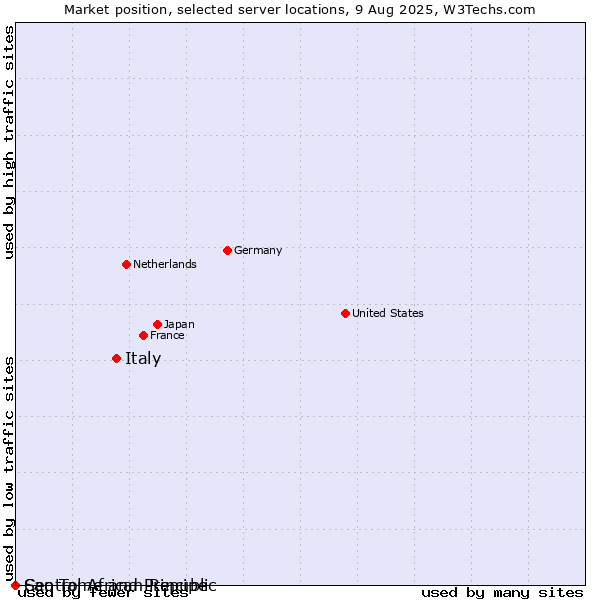 Market position of Italy vs. Sao Tome and Principe vs. Central African Republic