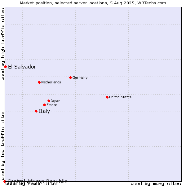 Market position of Italy vs. El Salvador vs. Central African Republic