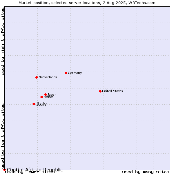 Market position of Italy vs. Chad vs. Central African Republic