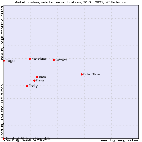 Market position of Italy vs. Togo vs. Central African Republic