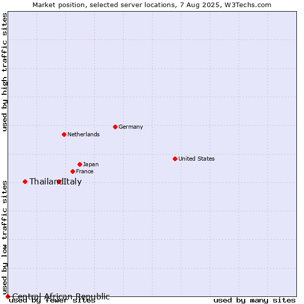 Market position of Italy vs. Thailand vs. Central African Republic