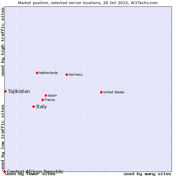 Market position of Italy vs. Tajikistan vs. Central African Republic