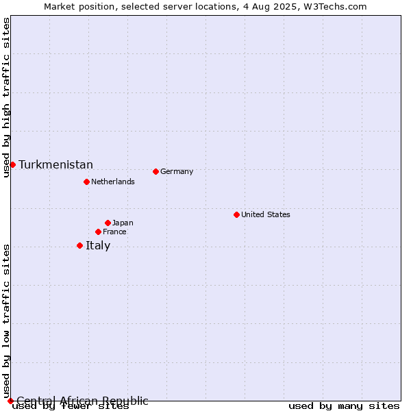 Market position of Italy vs. Turkmenistan vs. Central African Republic