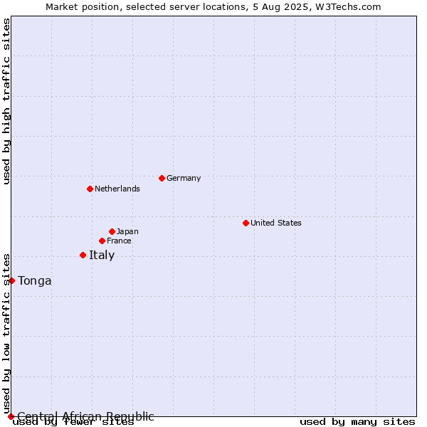 Market position of Italy vs. Tonga vs. Central African Republic