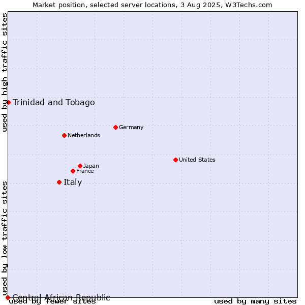 Market position of Italy vs. Trinidad and Tobago vs. Central African Republic