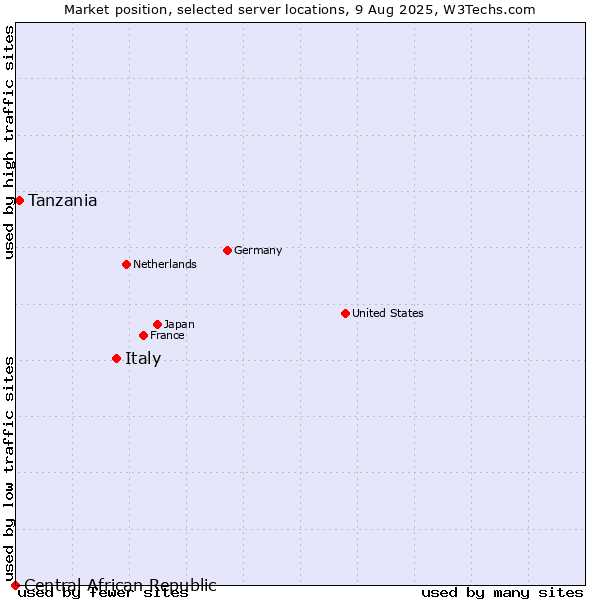 Market position of Italy vs. Tanzania vs. Central African Republic