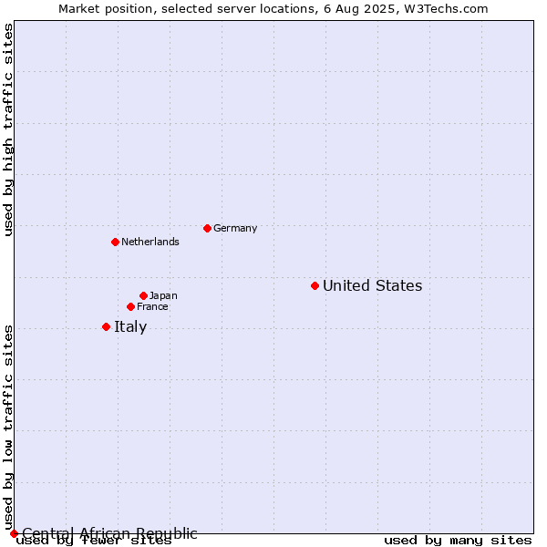 Market position of United States and territories vs. Italy vs. Central African Republic