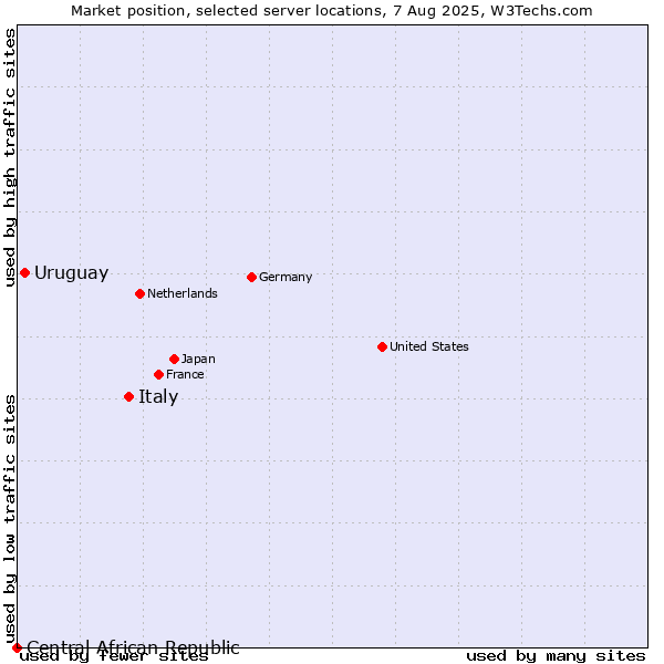 Market position of Italy vs. Uruguay vs. Central African Republic