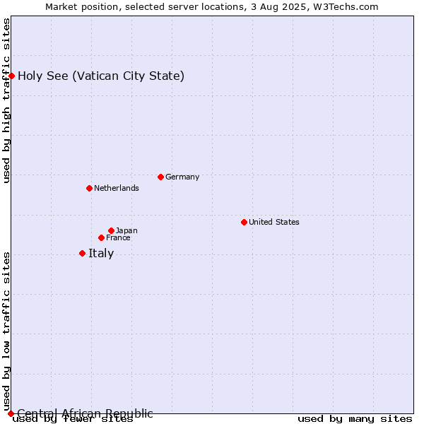 Market position of Italy vs. Holy See (Vatican City State) vs. Central African Republic