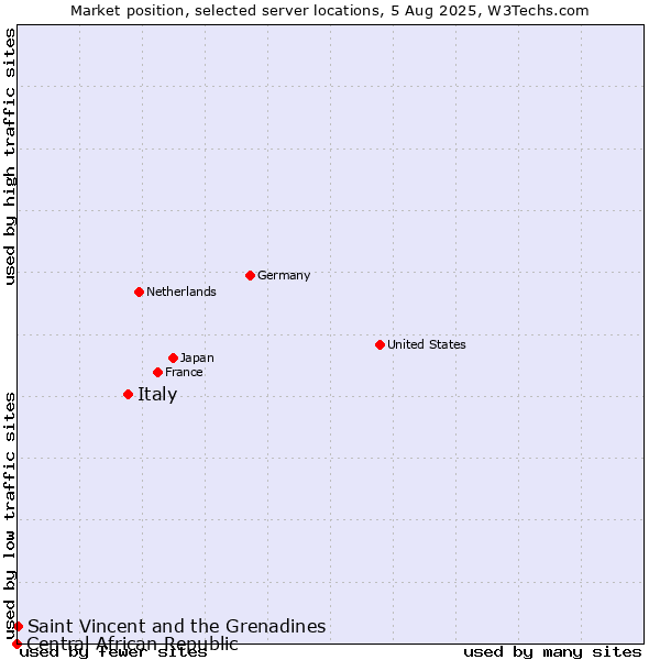 Market position of Italy vs. Saint Vincent and the Grenadines vs. Central African Republic